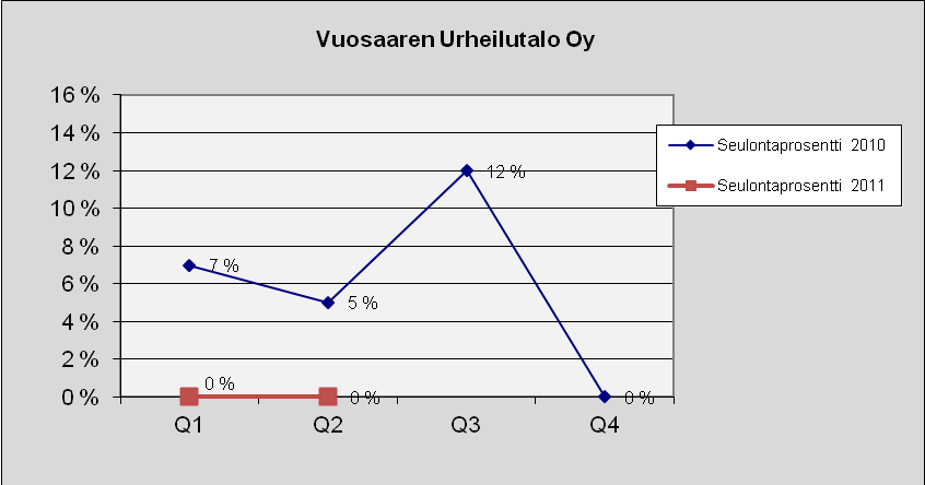 89 Vuosaaren Urheilutalo Oy Kuva 138. Lukumäärä tapauslajeittain.