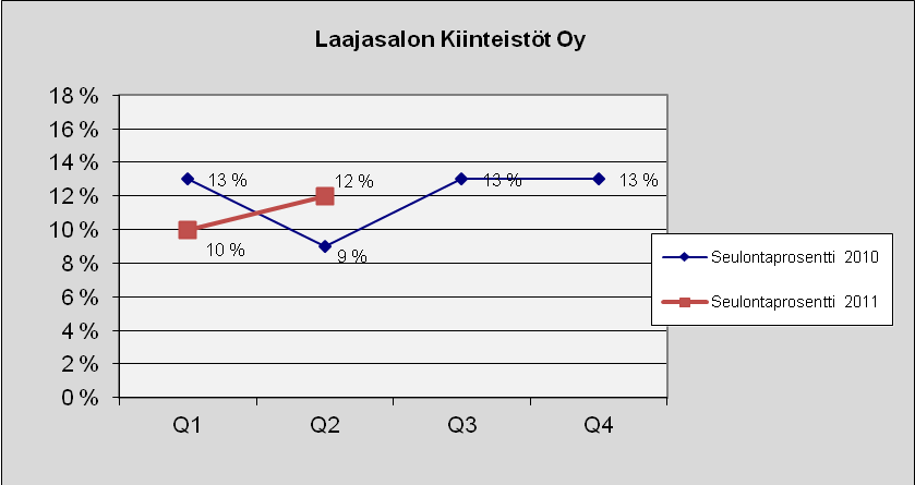 95 Laajasalon Kiinteistöt Oy Kuva 150. Lukumäärä tapauslajeittain.
