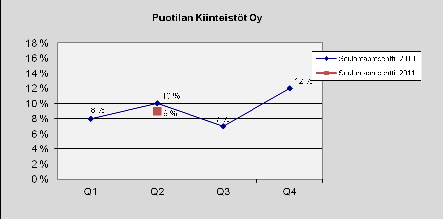 99 Puotilan Kiinteistöt Oy Kuva 158. Lukumäärä tapauslajeittain 1.4.2011-30.6.