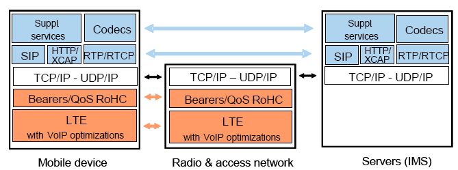 votteluun. Real-Time Transport Protocol (RTP) ja RTP Control Protocol (RTCP) ovat reaaliaikaisten sovellusten siirtoon tarkoitettuja protokollia.