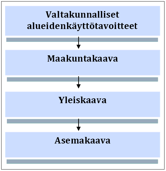 3 1 KAAVOITUSKATSAUS Maankäyttö- ja rakennuslain 7 :n mukaan kunnan tulee vähintään kerran vuodessa laatia katsaus kunnassa ja maakunnan liitossa vireillä olevista ja lähiaikoina vireille tulevista