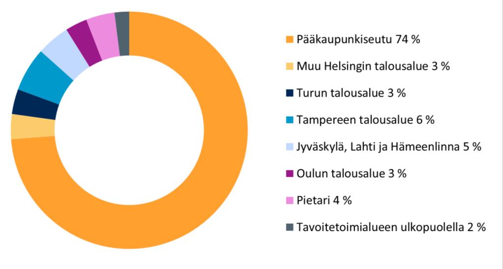 Asunto-omaisuuden alueellinen