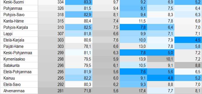 Mitä tummempi väri, sitä kauempana maakunta on koko maan keskitasosta.