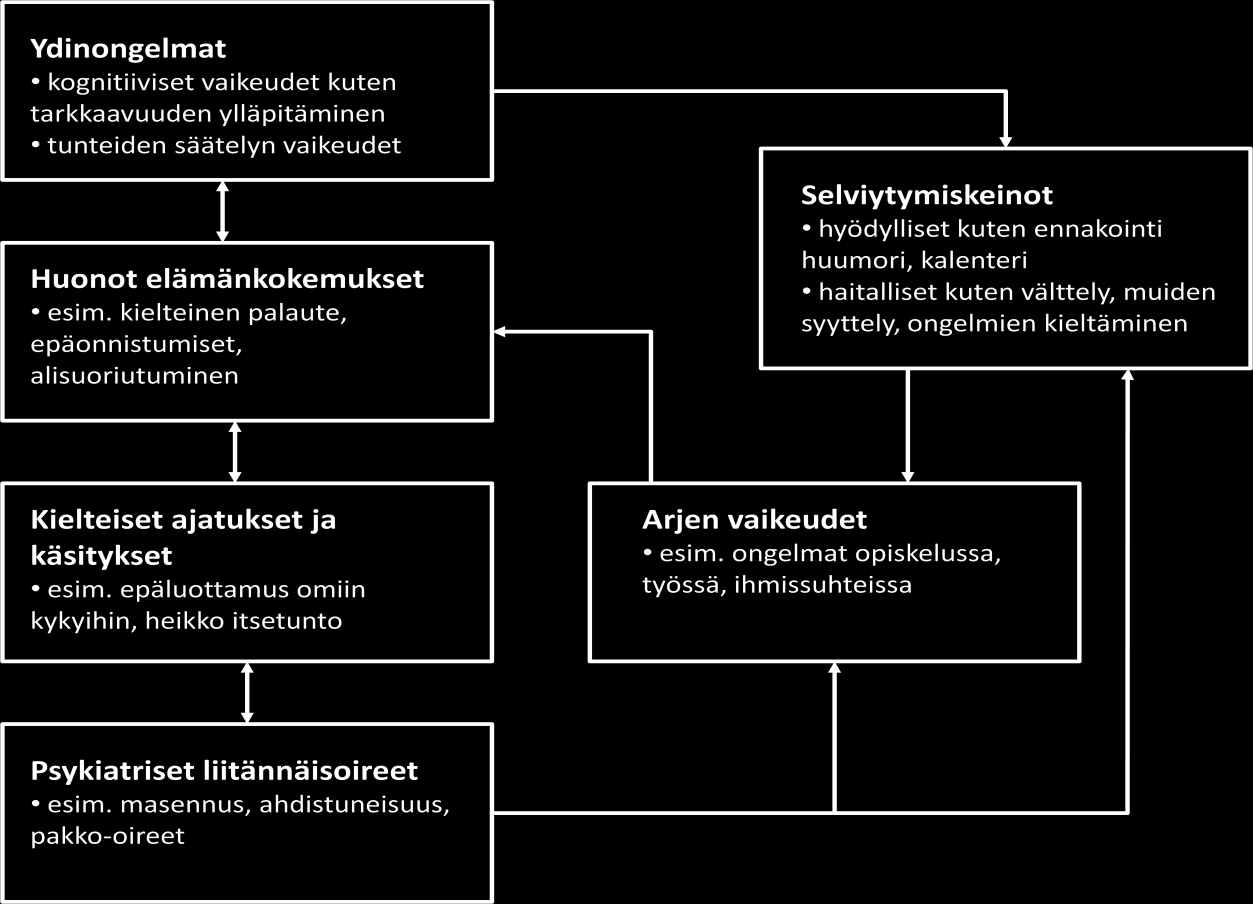 pois mahdollista tarkkaavuushäiriötä (Korkeila ym., 2011). Keskeinen ongelma-alue on usein tarkkaavuuden pitkäkestoinen ylläpitäminen (Hervey ym., 2004).