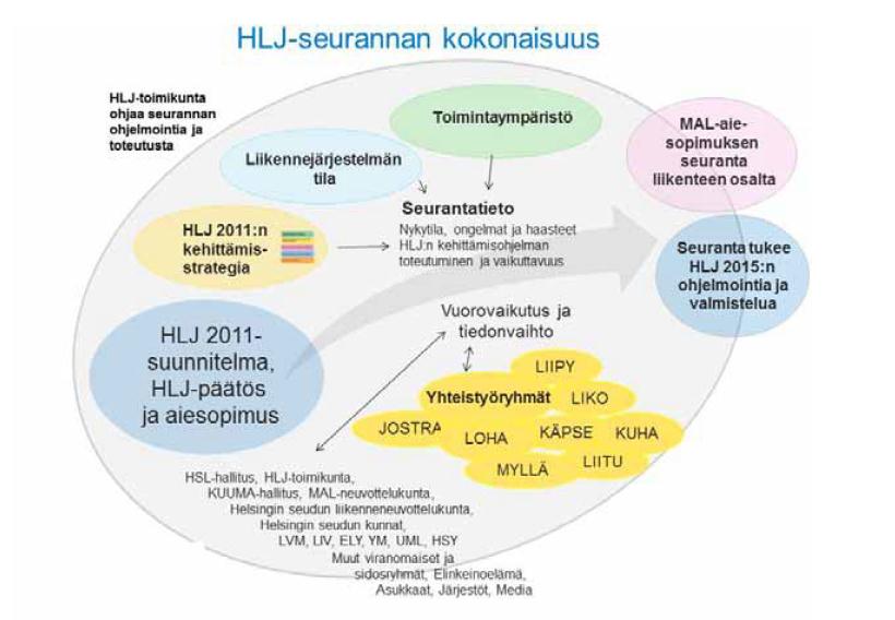 Pääkaupunkiseudun MAL-sopimus 2012-2015, seurannan taustaa: MAL-aiesopimuksen valmistelussa lähtökohtana oli