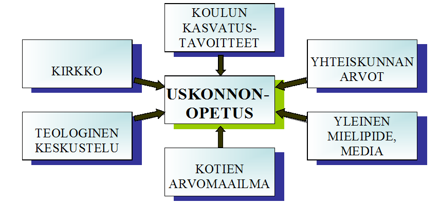 6.3 Pohdintaa ja jatkotutkimusaiheita Tutkimustulokset koulun uskonnonopetuksen laajassa viitekehyksessä Koulun uskonnonopetus sodanjälkeisessä Suomessa on elänyt jatkuvassa muutospaineessa ja