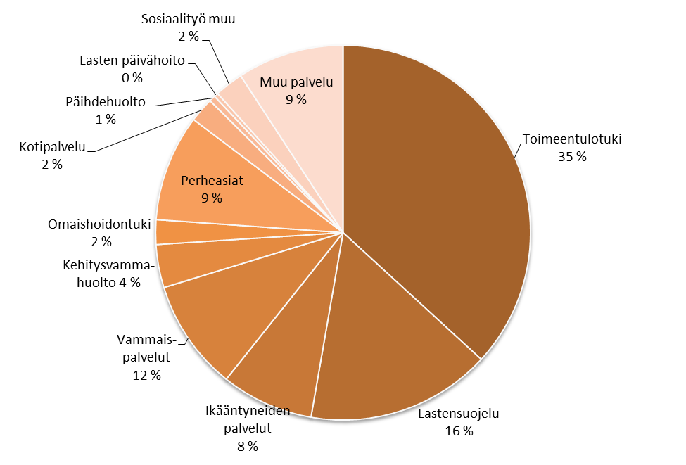 vuonna 2013). Perheasioita eli lasten huoltajuutta, tapaamisia ja elatusta koskevia yhteydenottoja tuli enemmän kuin koskaan aiemmin ja niiden osuus kasvoi 9 prosenttiin.