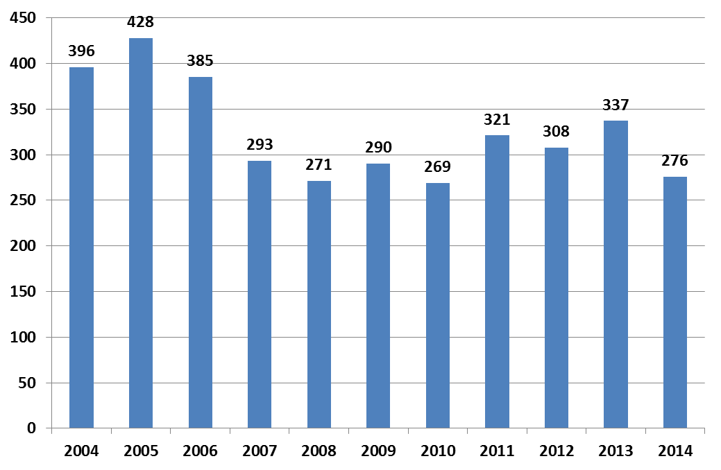 Kuva 15. Jyväskylä: Sosiaaliasiamiesasioiden määrä vuosina 2004 2014 Kolme neljästä yhteydenotosta tuli suoraan asiakkaalta itseltään. 22 % asioista tuli asiakkaan edustajan tai muun tahon kautta.