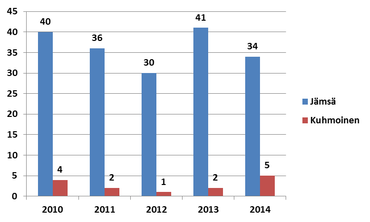 Kuva 17. Jämsä ja Kuhmoinen: Sosiaaliasiamiesasiat vuosina 2010 2014 (kpl) Asiakkaat ottivat itse yhteyttä 28 asiassa ja edustajien tai omaisten yhteydenottoja tuli 11.