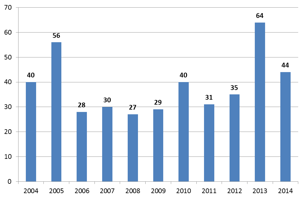 Kuva 23. Laukaa: Sosiaaliasiamiesasiat vuosina 2004 2014 Asiakkaiden omia yhteydenottoja oli yli 70 %, asiakkaan edustaja oli asialla 11 kertaa ja henkilöstö kerran.