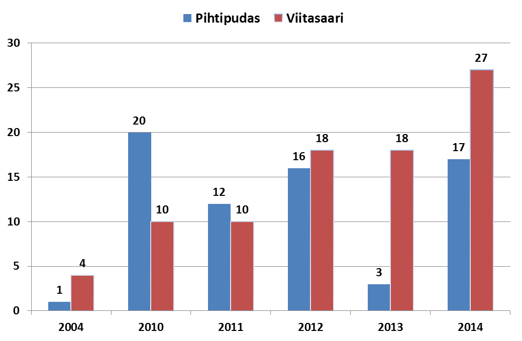 Länsi- ja Sisä-Suomen aluehallintovirastossa ei tehty Uuraisten kunnan sosiaalihuoltoa koskevia kanteluratkaisuja vuonna 2014.