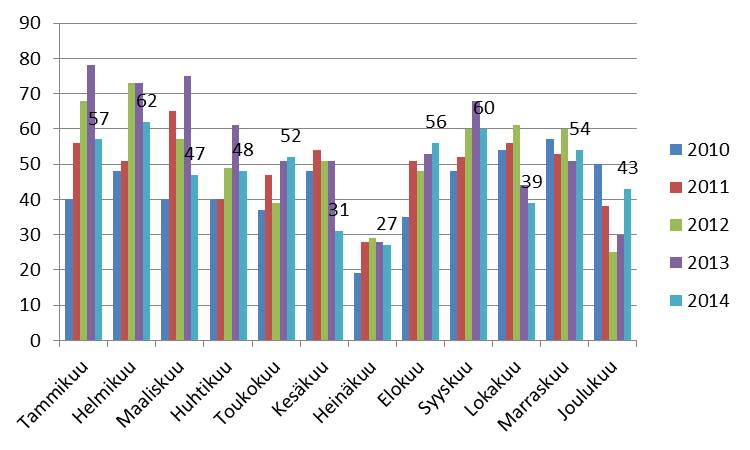 Kuva 1. Kosken sosiaaliasiamiesasioiden määrä yhteensä ja sopimuskunnissa vuosina 2004 2014 Kuukausittain yhteydenottojen määrä vaihteli 27 62 välillä (kuva 2).