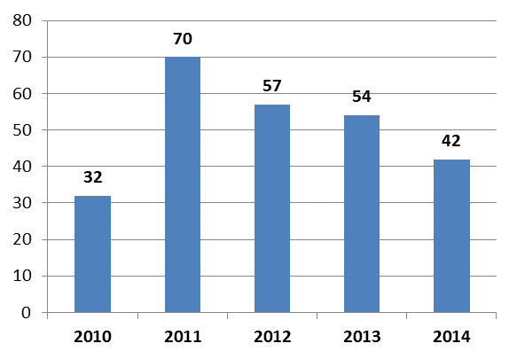 4.15 Äänekoski Äänekoskelta otettiin yhteyttä sosiaaliasiamieheen 42 kertaa vuonna 2014 (kuva 38). Verrattuna edellisvuoteen yhteydenottomäärä väheni 15 %.