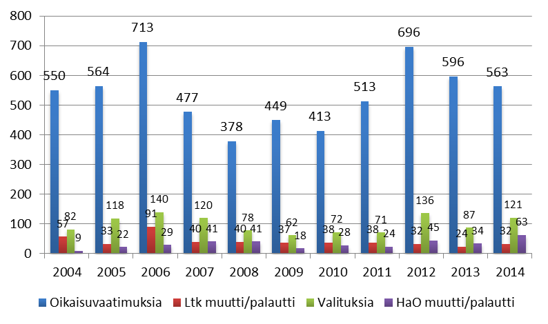 Korkeimmasta hallinto-oikeudesta tuli alueelle 29 (12) päätöstä, joista 6 (4) hyväksyttiin asiakkaan eduksi. Kuva 40.