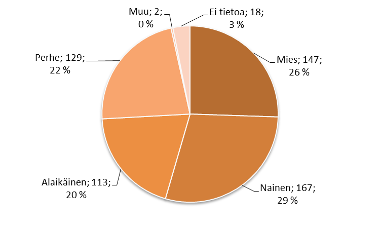 Sosiaaliasiamiesasioiden asiakasjakauma vuonna 2014 näkyy kuvassa 5. Yhteydenotot tulivat edelleen pääasiassa asiakkailta itseltään (70 %). Asiakkaiden edustajat tekivät 24 % yhteydenotoista.