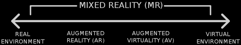 Augmented Reality + Virtual Reality = Mixed Reality Virtual reality =