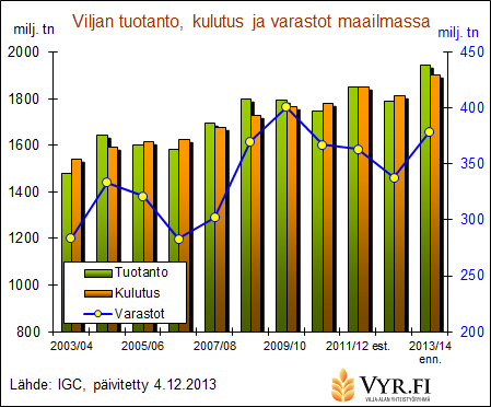 Maailman viljasato hyvä 3 -EU:n