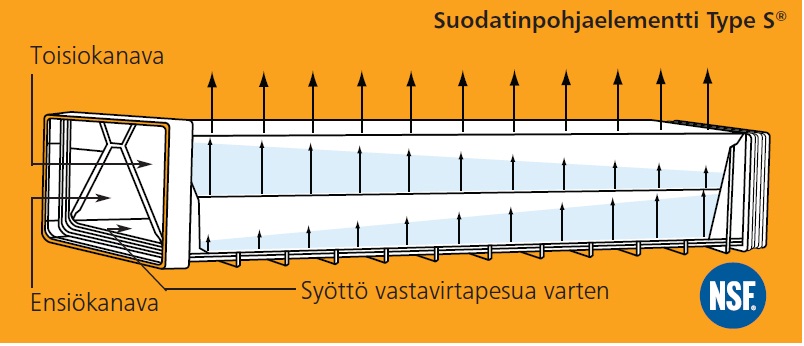 Toisiokanava Suodatinpohjaelementti Type S Ilman ja veden jakautuminen vaihtelee pitkittäissuunnassa, mikä mahdollistaa ilmavesiseoksen jakaantumisen täysin tasaisesti vastavirtapesun aikana