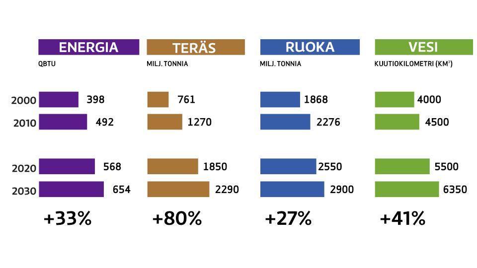 Kysyntä ja kysynnän kasvuarvio vuodesta 2010 vuoteen 2030.