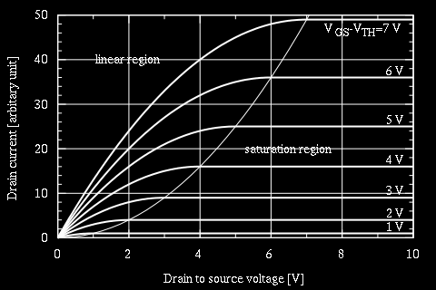 Vakiovirta-alue (saturation region) U DS > U GS U f I D = K (U GS U f ) 2