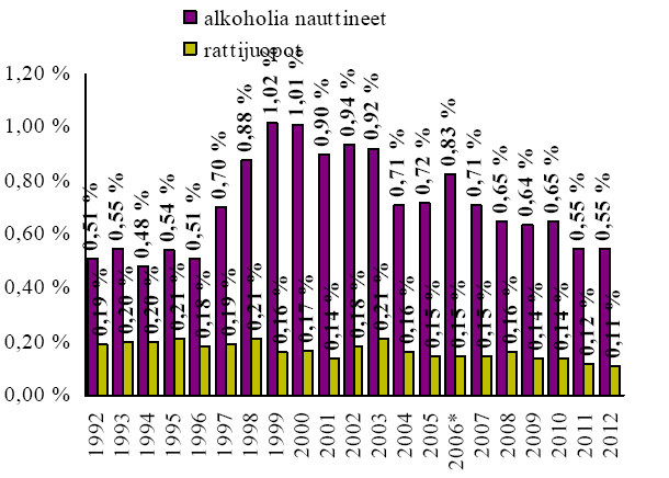 Kuva 10. Alkoholitapaukset liikennevirrassa koko maassa Lähde: Liikenneturvan www-sivut. Tilastokatsaus Luettu 28.1.2014 Kuvasta 10 voidaan todeta, että myös alkoholin vaikutuksen alaisena eli maistissa ajaminen on vähentynyt.