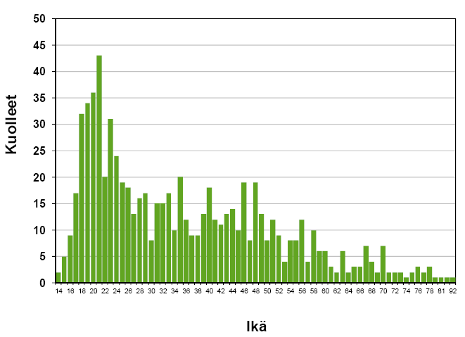 Kuva 14. Tieliikenteessä kuolleet rattijuopumustapauksissa iän mukaan. Kumulatiivinen kertymä 2003-2012 Lähde: Liikenneturva 2013. Luettu 28.1.2014 Kuvista 13 ja 14 voidaan todeta, että nuorilla kuljettajilla alkoholi on erityisen suuri riskitekijä.