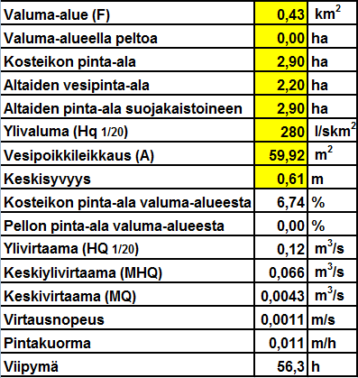 kosteapohjaiselle entiselle niittypellolle Maastonpiirteet ja lähialueen maankäyttö mahdollistivat patoamiseen perustuvan vedennoston Puusto poistettiin