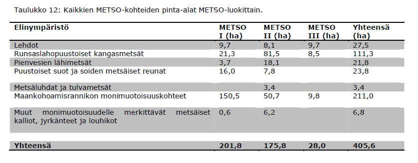 toinnista, mutta muutamissa tapauksissa kunnan työntekijä on osallistunut raportin valmisteluun. Hankkeiden hakemusten perusteella inventoinnit kohdistuivat noin 80 000 hehtaarin alalle.