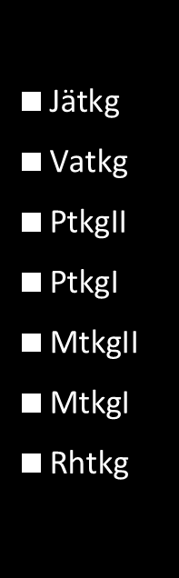 Kitumaan ojitusalueet kasvupaikoittain km 2 FRA-OWL/kitumaa 1400 1200 1000 800 600 400 200 0 Etelä Länsi Itä PP-K Lappi Etelä = Ahvenanmaa, Rannikko-E, Lounais-S., Häme-Uusimaa, Kaakkois-S.