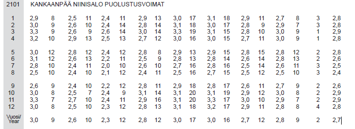 LIITE 1: TILASTOJA SUOMEN ILMASTOSTA 1981-2010