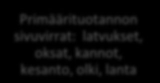 Selvityksen rajaus Rajaus 3 BIOTALOUS kaikki biotalousresurssit mukaan Rajaus 1: SIVUVIRTABIOMASSAT Keskitytään biomassoihin, jotka nyt ovat potentiaalisia (uusiutuvan) energian tuotantoon.