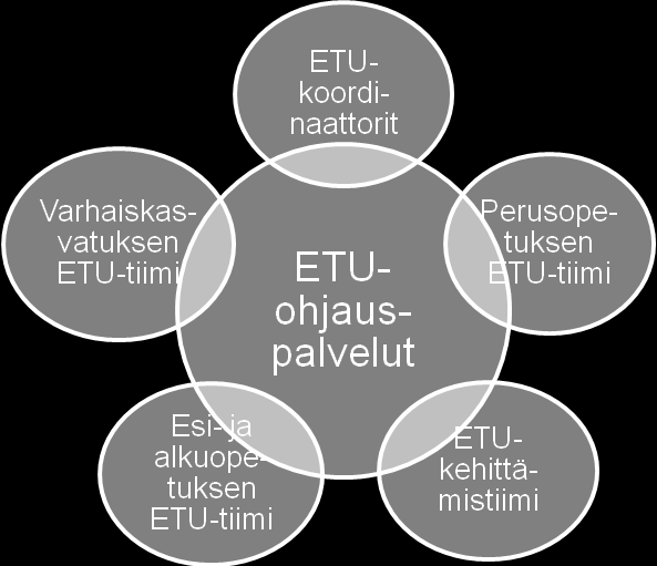 ETU- ohjauspalvelut Kempeleen kunnassa aloittaa syksyllä 2011 toimintansa Erityisen tuen ohjauspalvelut (ETU-ohjauspalvelut), jonka tehtävänä on tukea esi- ja perusopetuksen toimintaa vastaamalla