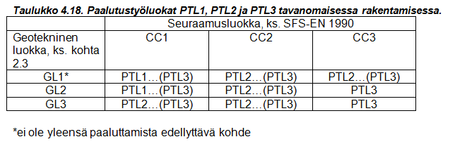 Uutta suunnittelussa: PO-2011 paalutustyöluokka PAALUTUSTYÖLUOKAN MÄÄRITYS Riippuu rakenteen