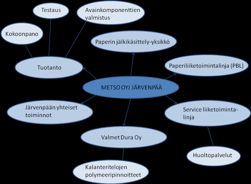 3 tutkimus- ja tuotekehityspalvelut. Huoltopalveluista vastaa Metso Service. Yhteinen tuotanto vastaa kokoonpanoista, testauksesta ja avainkomponenttien valmistuksesta.