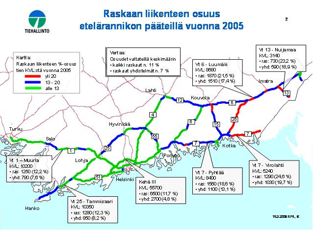 8 Autojenkuljetusrekkojen osuus raskaan liikenteen määrästä on valtatiellä 25 vähän yli 20 % ja muilla etelärannikon tieosuuksilla 5-16 %.
