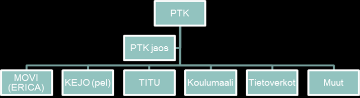 ICT koordinointi pelastustoimessa Päätökset (1-24) strateginen linja Kehitysvaihe, hankkeet