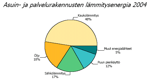 Lämmityksen strategiset luvut Rakennusten lämmitys 22% kaikesta