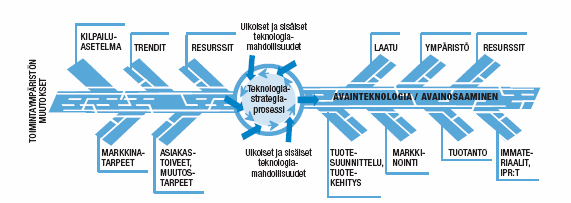 5 Onnistuneessa teknologiastrategiaprosessissa avainteknologioiden valinta ja määrittelyt ovat tärkeitä.