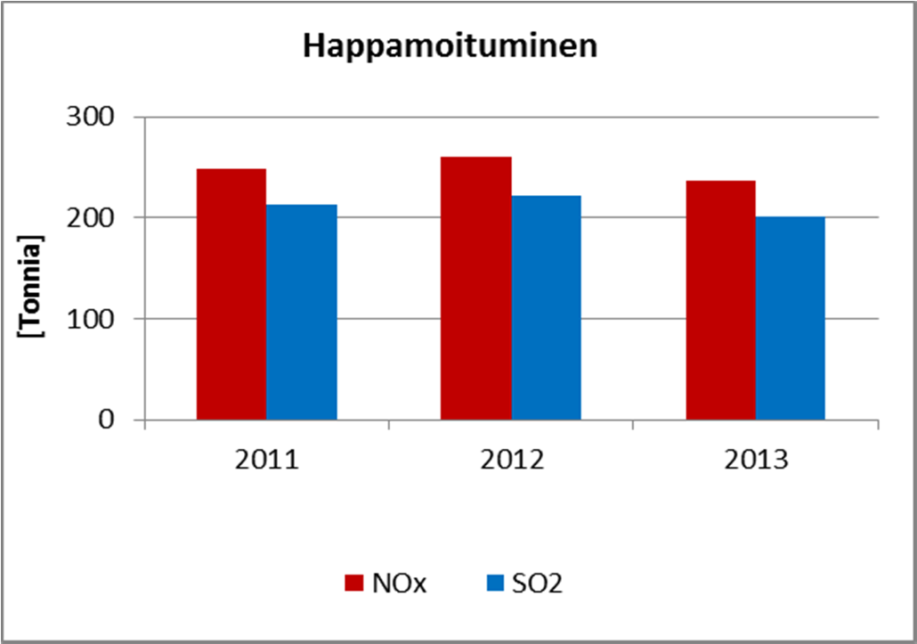 5 (8) Kiinteistöissä kulutetun lämmön ja sähkön ympäristövaikutukset on esitetty taulukossa 2 ja kuvassa 2.