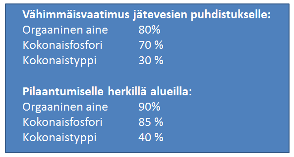 Hajajätevesiasetus (209/2011) 15.3.