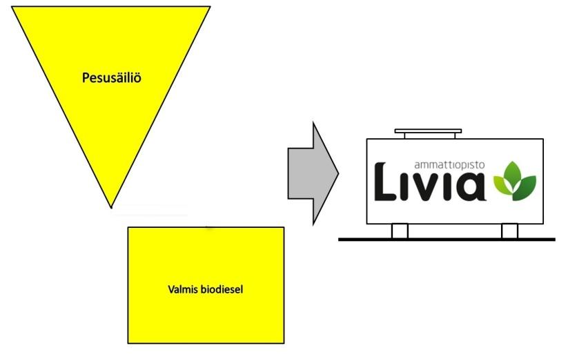 Liite 1 Valmiin biodieselin poisto ja säilytys Pesty biodiesel on valmista käytettäväksi.