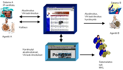 järjestelmä toimii PortNet-järjestelmän yhdyskäytävänä ulkomaille (tosin esim. Tukholman satama voi liittyä myös suoraan PortNetiin). Kuva 5.