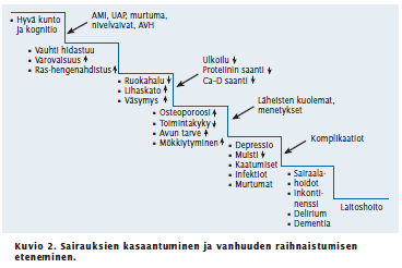 Biologinen vanheneminen ja sairaudet