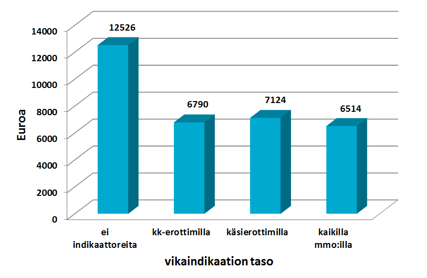 10. Toteutustapojen tarkastelu ja kustannuslaskelmat 79 paan löytymiseen, jonka jälkeen korjaus voidaan aloittaa ja mahdolliset varavoimakoneet tai tilapäiskaapelit kytkeä mahdollisuuksien mukaan.