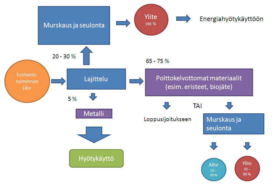 6 Tuotantotoiminnanjätteiden lajittelun, murskauksen ja seulonnan prosessikaavio: Valmistettavan kierrätyspolttoaineen laatuvaatimuksiin (palakoko ym.