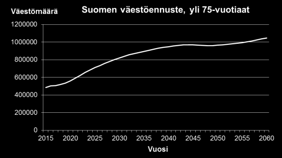 Hellehaittojen riski kasvaa tulevaisuudessa Ilmastonmuutos Enemmän lämpimiä päiviä ja öitä Useammin ja/tai pidempikestoisempia helleaaltoja Väestön ikääntyminen Vakavat