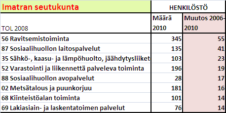 Mitä työllisyyttä tullut lisää seutukuntiin v.