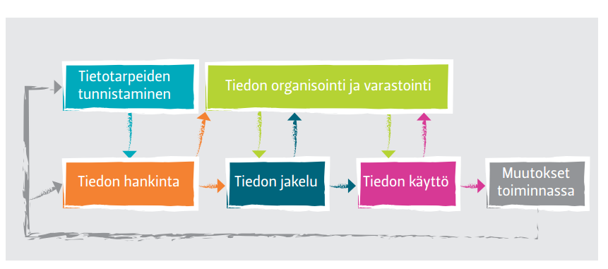 Tiedonhallinnan prosessimalli Kirjasta