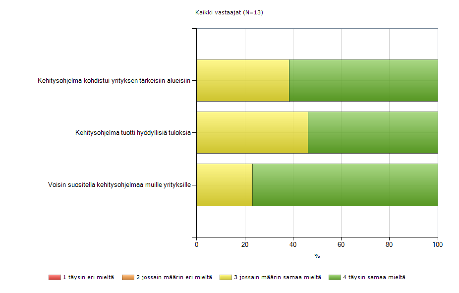 Kehitysohjelman toteuttaminen Kohdistui tärkeisiin alueisiin