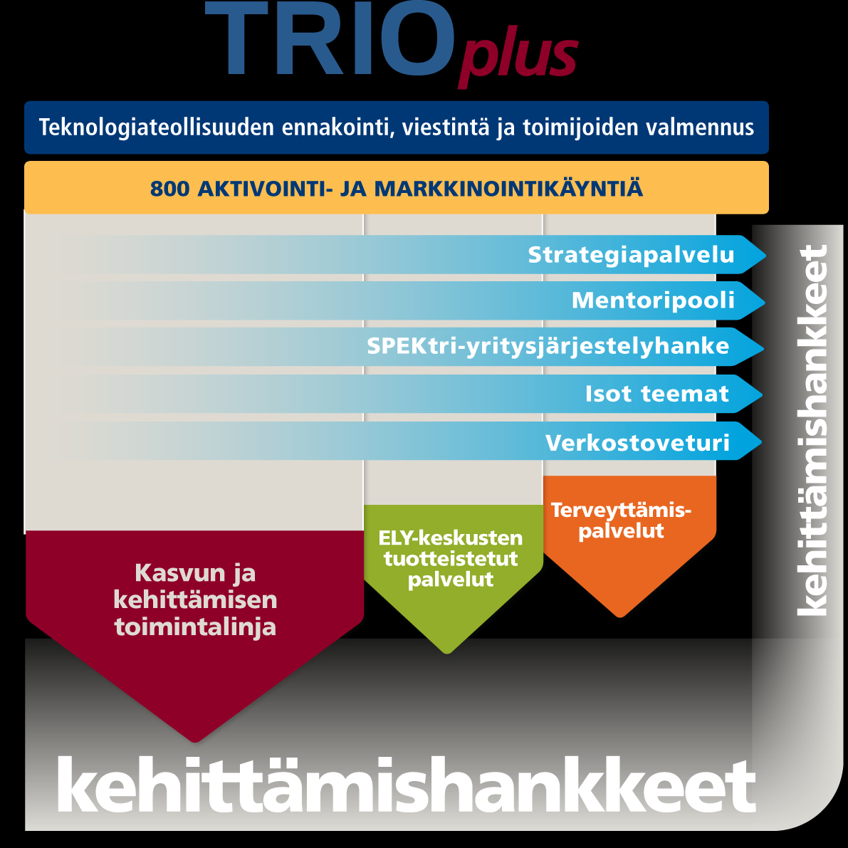 TRIOplus tarvitsee työkaluja myös